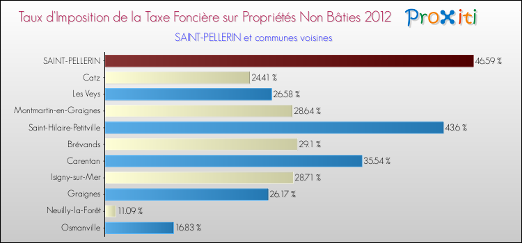 Taux d'imposition de la taxe foncière sur les immeubles et terrains non batis 2012 pour SAINT-PELLERIN et les communes proches Comparaison des taux d'imposition de la taxe foncière sur les immeubles et terrains non batis 2012 pour SAINT-PELLERIN et les communes voisines