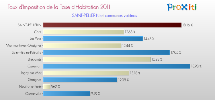 Taux d'imposition de la taxe d'habitation 2011 pour SAINT-PELLERIN et les communes proches Comparaison des taux d'imposition de la taxe d'habitation 2011 pour SAINT-PELLERIN et les communes voisines