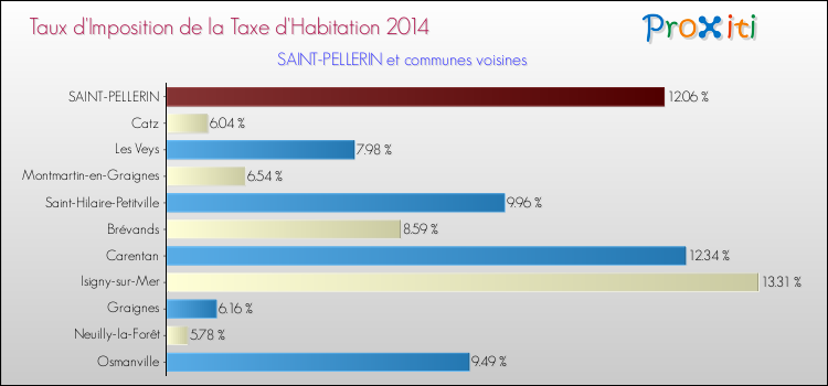 Taux d'imposition de la taxe d'habitation 2014 pour SAINT-PELLERIN et les communes proches Comparaison des taux d'imposition de la taxe d'habitation 2014 pour SAINT-PELLERIN et les communes voisines