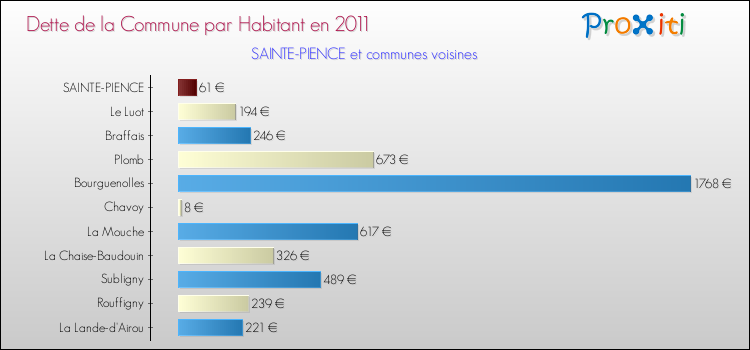 Dette par habitant de la commune en 2011 pour SAINTE-PIENCE et les communes proches Comparaison de la dette par habitant de la commune en 2011 pour SAINTE-PIENCE et les communes voisines