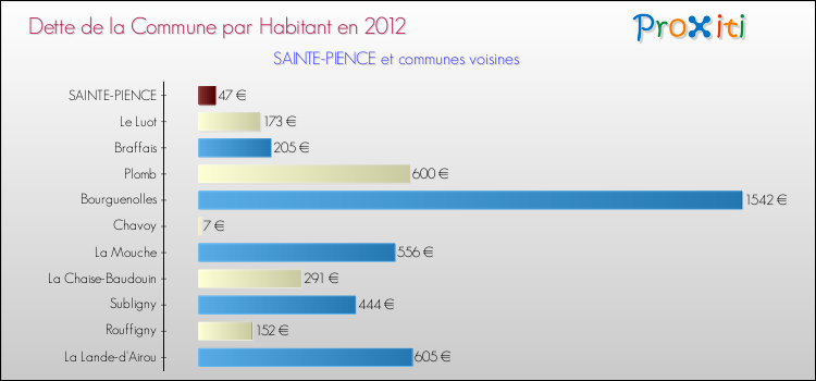 Dette par habitant de la commune en 2012 pour SAINTE-PIENCE et les communes proches Comparaison de la dette par habitant de la commune en 2012 pour SAINTE-PIENCE et les communes voisines