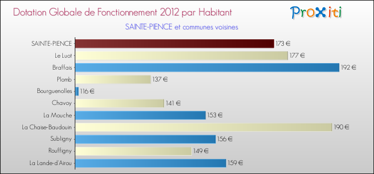 Montant des dotations globales de fonctionnement DGF par Habitant pour SAINTE-PIENCE et les communes proches Comparaison des des dotations globales de fonctionnement DGF par habitant pour SAINTE-PIENCE et les communes voisines