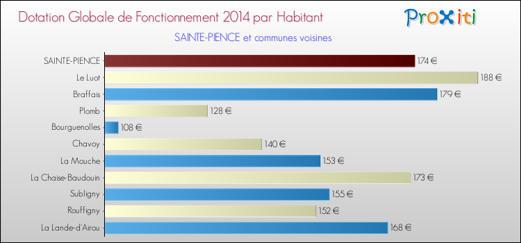 Montant des dotations globales de fonctionnement DGF par Habitant pour SAINTE-PIENCE et les communes proches en 2014. Comparaison des des dotations globales de fonctionnement DGF par habitant pour SAINTE-PIENCE et les communes voisines en 2014.