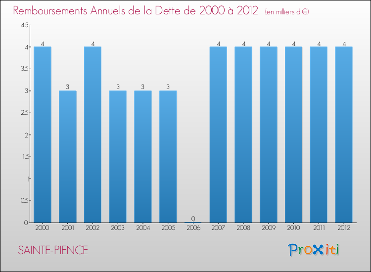 Evolution de l'annuité de la dette pour la commune de SAINTE-PIENCE de 2000 à 2012 Annuités de la dette pour SAINTE-PIENCE de 2000 à 2012