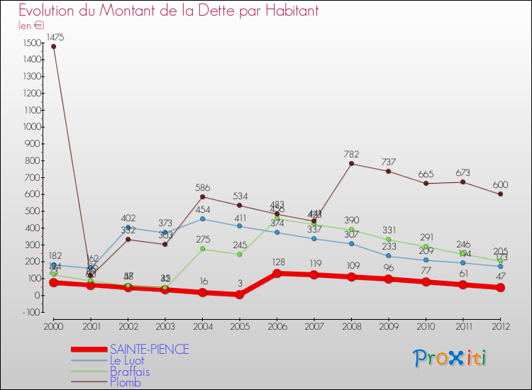 Evolution de la dette par habitant pour la commune de SAINTE-PIENCE et les communes proches de 2000 à 2012 Comparaison de la dette par habitant pour SAINTE-PIENCE et les communes voisines de 2000 à 2012