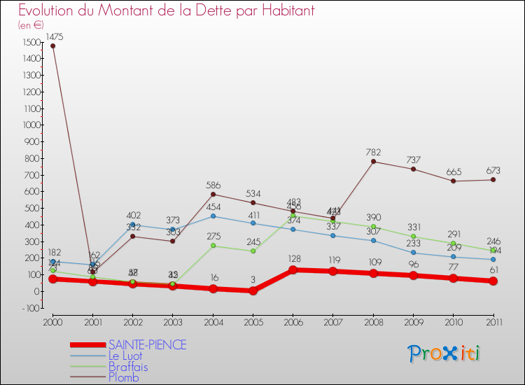 Evolution de la dette par habitant pour la commune de SAINTE-PIENCE et les communes proches Comparaison de la dette par habitant pour SAINTE-PIENCE et les communes voisines