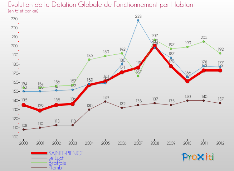 Evolution et montant de la dotation globale de fonctionnement par Habitant pour SAINTE-PIENCE et les communes proches Comparaison des dotations globales de fonctionnement par habitant pour SAINTE-PIENCE et les communes voisines