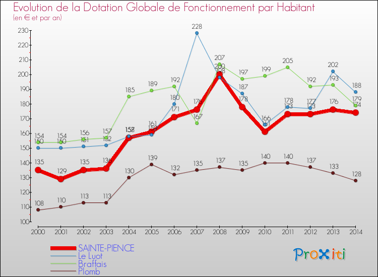 Evolution et montant de la dotation globale de fonctionnement par Habitant pour SAINTE-PIENCE et les communes proches de 2000 à 2014. Comparaison des dotations globales de fonctionnement par habitant pour SAINTE-PIENCE et les communes voisines de 2000 à 2014.