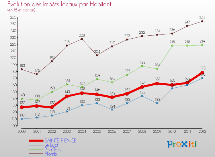 Evolution et montant des impôts locaux par Habitant pour SAINTE-PIENCE et les communes proches Comparaison des impôts locaux par habitant pour SAINTE-PIENCE et les communes voisines