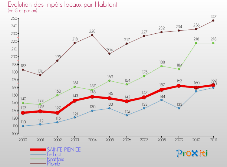 Evolution et montant des impôts locaux par Habitant pour SAINTE-PIENCE et les communes proches Comparaison des impôts locaux par habitant pour SAINTE-PIENCE et les communes voisines