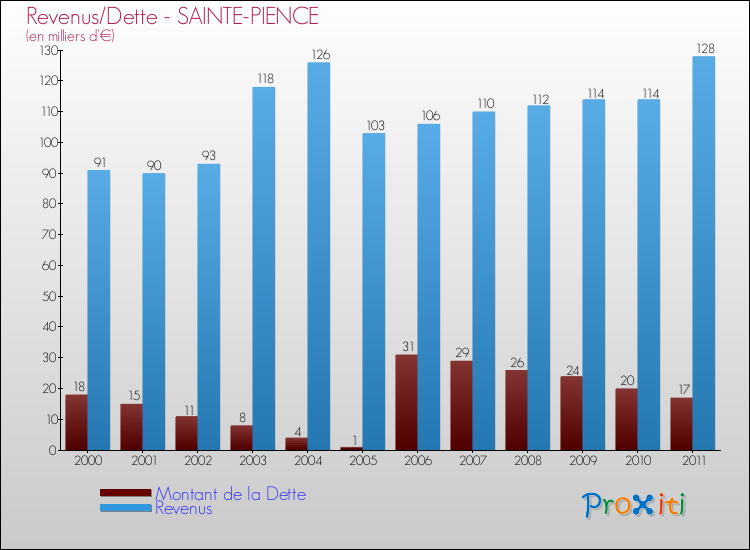 Evolution comparée de la dette et des revenus pour la commune de SAINTE-PIENCE de 2000 à 2011 Comparaison de la dette et des revenus pour SAINTE-PIENCE de 2000 à 2011