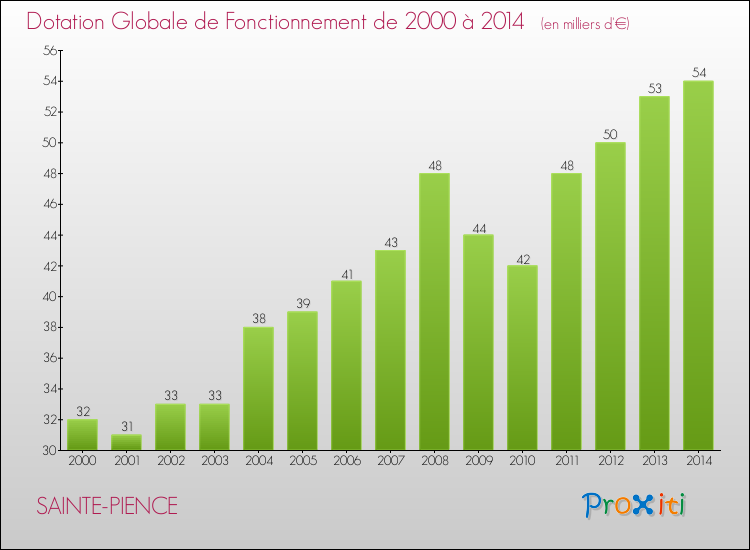 Evolution du montant de la Dotation Globale de Fonctionnement pour la commune de SAINTE-PIENCE de 2000 à 2014 Evolution du montant de la Dotation Globale de Fonctionnement pour SAINTE-PIENCE de 2000 à 2014