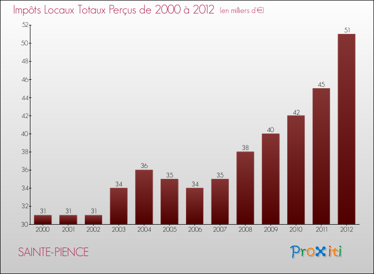 Evolution des Impôts Locaux pour la commune de SAINTE-PIENCE de 2000 à 2012 Evolution des Impôts Locaux pour SAINTE-PIENCE de 2000 à 2012