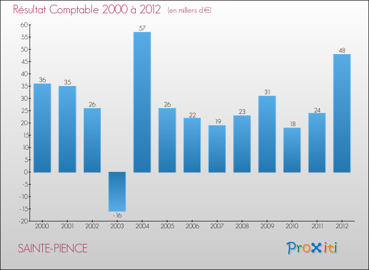 Evolution du résultat comptable pour la commune de SAINTE-PIENCE de 2000 à 2012 Evolution du résultat comptable pour SAINTE-PIENCE de 2000 à 2012