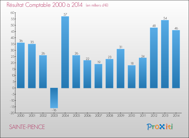 Evolution du résultat comptable pour la commune de SAINTE-PIENCE de 2000 à 2014 Evolution du résultat comptable pour SAINTE-PIENCE de 2000 à 2014