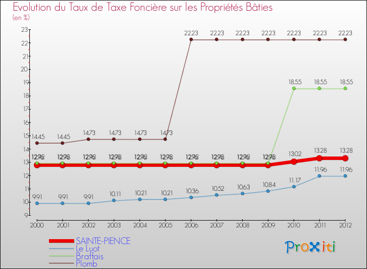 Evolution du taux de la taxe foncière sur le bati pour SAINTE-PIENCE et les communes proches de 2000 à 2012 Comparaison des taux de taxe foncière sur le bati pour SAINTE-PIENCE et les communes voisines de 2000 à 2012