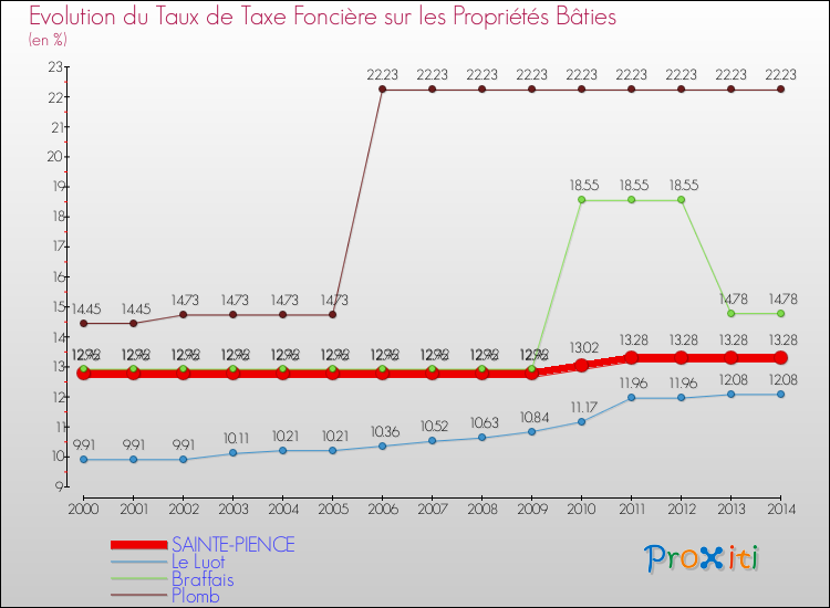Evolution du taux de la taxe foncière sur le bati pour SAINTE-PIENCE et les communes proches de 2000 à 2014 Comparaison des taux de taxe foncière sur le bati pour SAINTE-PIENCE et les communes voisines de 2000 à 2014