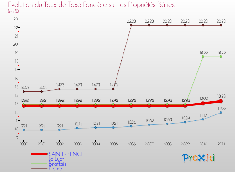 Evolution du taux de la taxe foncière sur le bati pour SAINTE-PIENCE et les communes proches Comparaison des taux de taxe foncière sur le bati pour SAINTE-PIENCE et les communes voisines