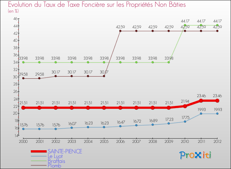 Evolution du taux de la taxe foncière sur les immeubles et terrains non batis pour SAINTE-PIENCE et les communes proches de 2000 à 2012 Comparaison des taux de la taxe foncière sur les immeubles et terrains non batis pour SAINTE-PIENCE et les communes voisines de 2000 à 2012