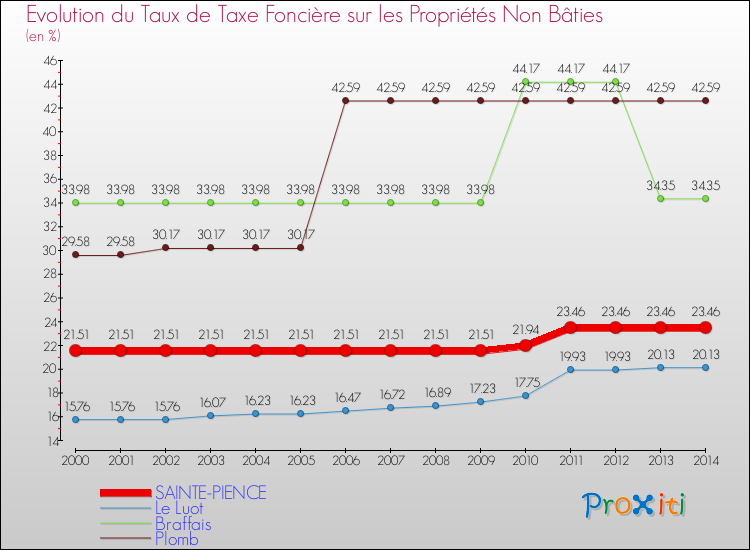 Evolution du taux de la taxe foncière sur les immeubles et terrains non batis pour SAINTE-PIENCE et les communes proches de 2000 à 2014 Comparaison des taux de la taxe foncière sur les immeubles et terrains non batis pour SAINTE-PIENCE et les communes voisines de 2000 à 2014