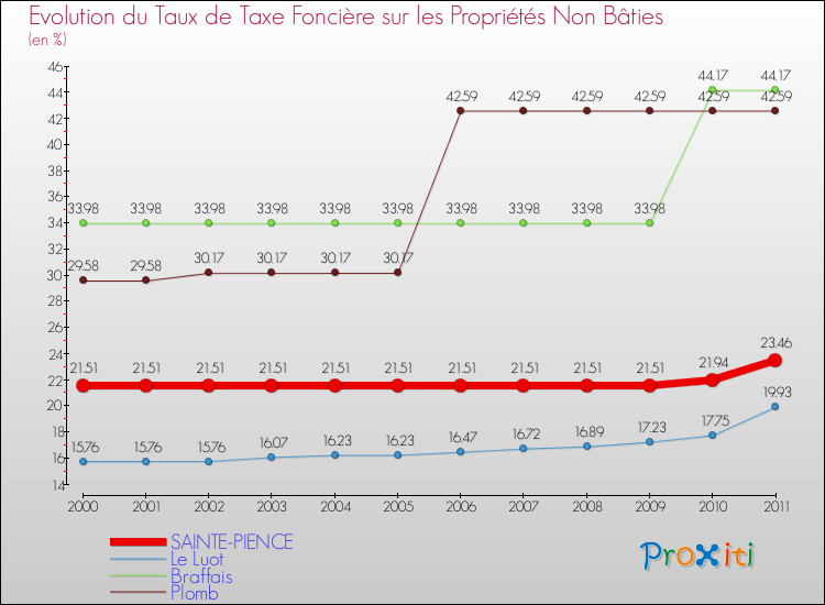 Evolution du taux de la taxe foncière sur les immeubles et terrains non batis pour SAINTE-PIENCE et les communes proches Comparaison des taux de la taxe foncière sur les immeubles et terrains non batis pour SAINTE-PIENCE et les communes voisines