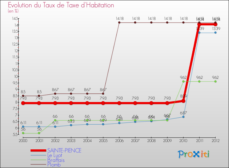 Evolution du taux de la taxe d'habitation pour SAINTE-PIENCE et les communes proches Comparaison des taux de la taxe d'habitation pour SAINTE-PIENCE et les communes voisines