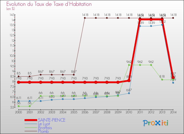 Evolution du taux de la taxe d'habitation pour SAINTE-PIENCE et les communes proches de 2000 à 2014 Comparaison des taux de la taxe d'habitation pour SAINTE-PIENCE et les communes voisines de 2000 à 2014