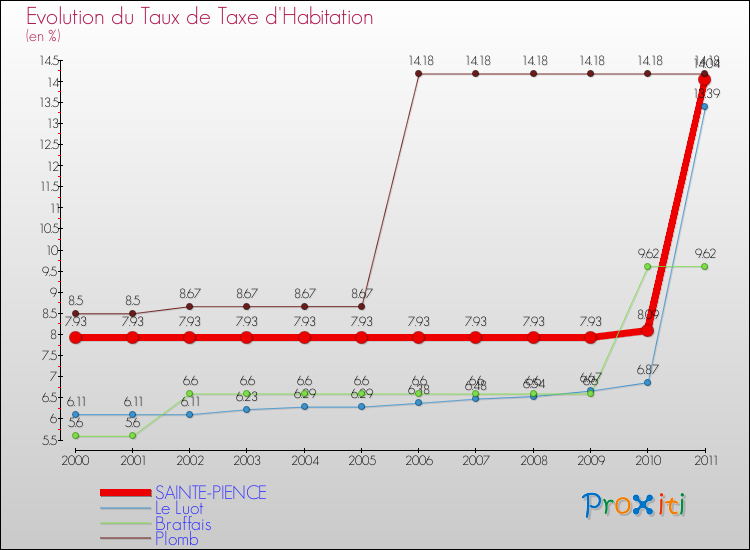 Evolution du taux de la taxe d'habitation pour SAINTE-PIENCE et les communes proches Comparaison des taux de la taxe d'habitation pour SAINTE-PIENCE et les communes voisines