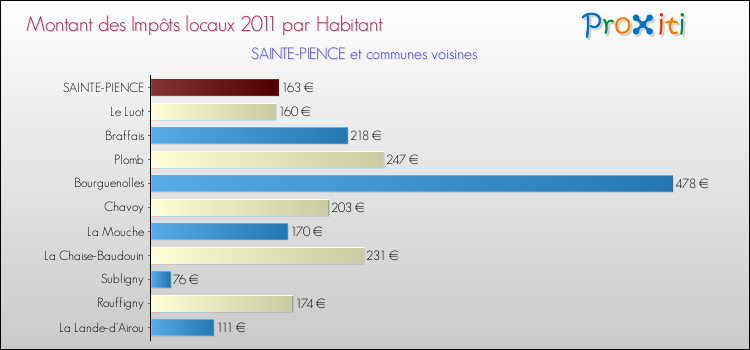 Montant des impôts locaux par Habitant pour SAINTE-PIENCE et les communes proches Comparaison des impôts locaux par habitant pour SAINTE-PIENCE et les communes voisines