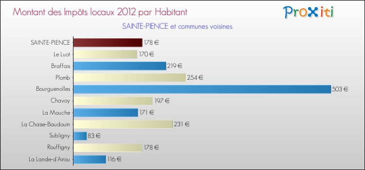 Montant des impôts locaux par Habitant pour SAINTE-PIENCE et les communes proches Comparaison des impôts locaux par habitant pour SAINTE-PIENCE et les communes voisines