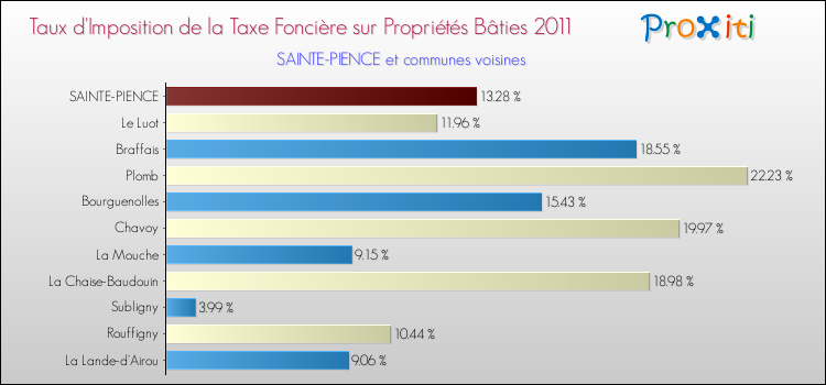 Taux d'imposition de la taxe foncière sur le bati 2011 pour SAINTE-PIENCE et les communes proches Comparaison des taux d'imposition de la taxe foncière sur le bati 2011 pour SAINTE-PIENCE et les communes voisines