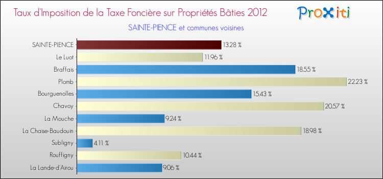 Taux d'imposition de la taxe foncière sur le bati 2012 pour SAINTE-PIENCE et les communes proches Comparaison des taux d'imposition de la taxe foncière sur le bati 2012 pour SAINTE-PIENCE et les communes voisines