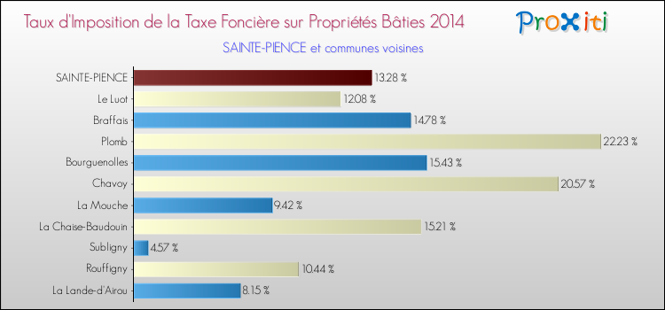Taux d'imposition de la taxe foncière sur le bati 2014 pour SAINTE-PIENCE et les communes proches Comparaison des taux d'imposition de la taxe foncière sur le bati 2014 pour SAINTE-PIENCE et les communes voisines