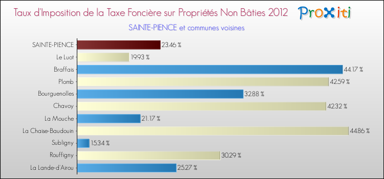 Taux d'imposition de la taxe foncière sur les immeubles et terrains non batis 2012 pour SAINTE-PIENCE et les communes proches Comparaison des taux d'imposition de la taxe foncière sur les immeubles et terrains non batis 2012 pour SAINTE-PIENCE et les communes voisines
