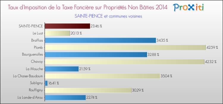 Taux d'imposition de la taxe foncière sur les immeubles et terrains non batis 2014 pour SAINTE-PIENCE et les communes proches Comparaison des taux d'imposition de la taxe foncière sur les immeubles et terrains non batis 2014 pour SAINTE-PIENCE et les communes voisines
