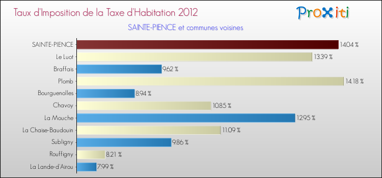 Taux d'imposition de la taxe d'habitation 2012 pour SAINTE-PIENCE et les communes proches Comparaison des taux d'imposition de la taxe d'habitation 2012 pour SAINTE-PIENCE et les communes voisines