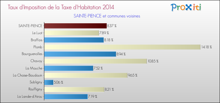 Taux d'imposition de la taxe d'habitation 2014 pour SAINTE-PIENCE et les communes proches Comparaison des taux d'imposition de la taxe d'habitation 2014 pour SAINTE-PIENCE et les communes voisines
