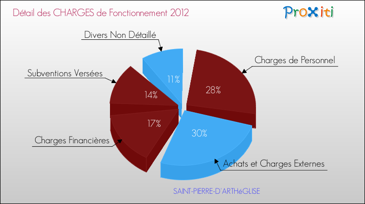 Décomposition des Charges de Fonctionnement 2012 de la commune de SAINT-PIERRE-D'ARTHéGLISE Charges de Fonctionnement 2012 pour la commune de SAINT-PIERRE-D'ARTHéGLISE