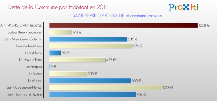 Dette par habitant de la commune en 2011 pour SAINT-PIERRE-D'ARTHéGLISE et les communes proches Comparaison de la dette par habitant de la commune en 2011 pour SAINT-PIERRE-D'ARTHéGLISE et les communes voisines