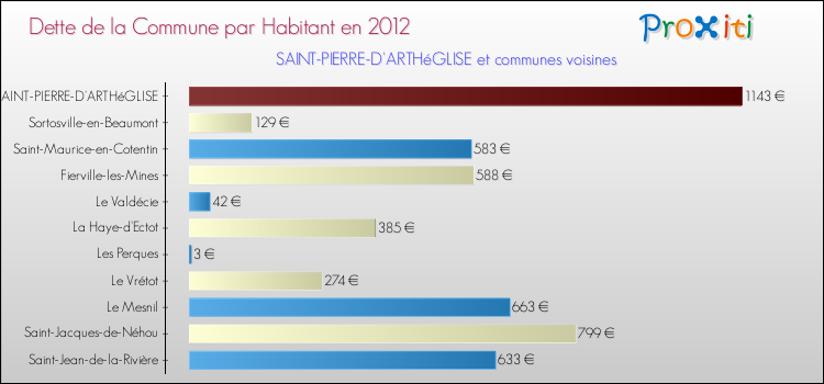 Dette par habitant de la commune en 2012 pour SAINT-PIERRE-D'ARTHéGLISE et les communes proches Comparaison de la dette par habitant de la commune en 2012 pour SAINT-PIERRE-D'ARTHéGLISE et les communes voisines