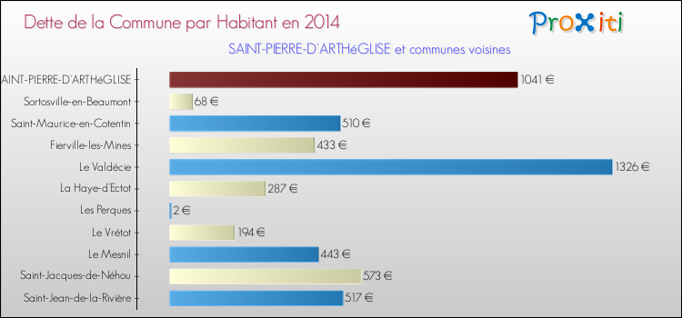 Dette par habitant de la commune en 2014 pour SAINT-PIERRE-D'ARTHéGLISE et les communes proches Comparaison de la dette par habitant de la commune en 2014 pour SAINT-PIERRE-D'ARTHéGLISE et les communes voisines