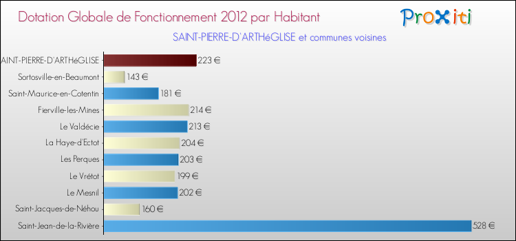 Montant des dotations globales de fonctionnement DGF par Habitant pour SAINT-PIERRE-D'ARTHéGLISE et les communes proches Comparaison des des dotations globales de fonctionnement DGF par habitant pour SAINT-PIERRE-D'ARTHéGLISE et les communes voisines