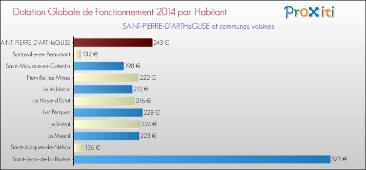Montant des dotations globales de fonctionnement DGF par Habitant pour SAINT-PIERRE-D'ARTHéGLISE et les communes proches en 2014. Comparaison des des dotations globales de fonctionnement DGF par habitant pour SAINT-PIERRE-D'ARTHéGLISE et les communes voisines en 2014.