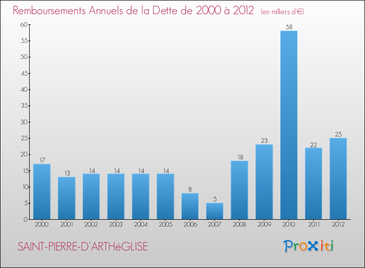 Evolution de l'annuité de la dette pour la commune de SAINT-PIERRE-D'ARTHéGLISE de 2000 à 2012 Annuités de la dette pour SAINT-PIERRE-D'ARTHéGLISE de 2000 à 2012