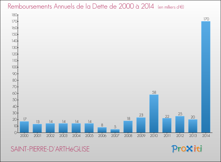 Evolution de l'annuité de la dette pour la commune de SAINT-PIERRE-D'ARTHéGLISE de 2000 à 2014 Annuités de la dette pour SAINT-PIERRE-D'ARTHéGLISE de 2000 à 2014