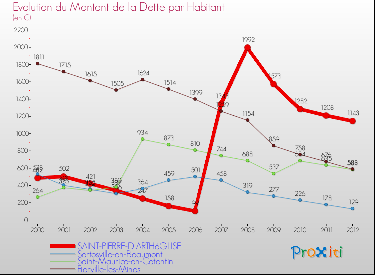 Evolution de la dette par habitant pour la commune de SAINT-PIERRE-D'ARTHéGLISE et les communes proches de 2000 à 2012 Comparaison de la dette par habitant pour SAINT-PIERRE-D'ARTHéGLISE et les communes voisines de 2000 à 2012