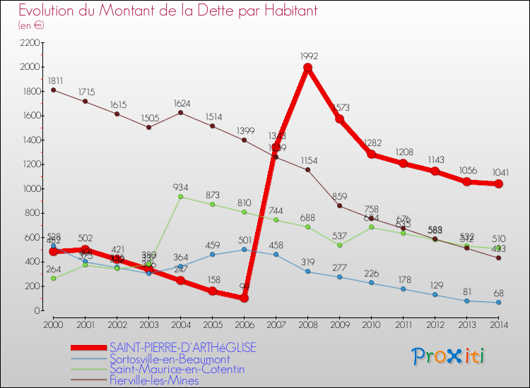 Evolution de la dette par habitant pour la commune de SAINT-PIERRE-D'ARTHéGLISE et les communes proches de 2000 à 2014 Comparaison de la dette par habitant pour SAINT-PIERRE-D'ARTHéGLISE et les communes voisines de 2000 à 2014