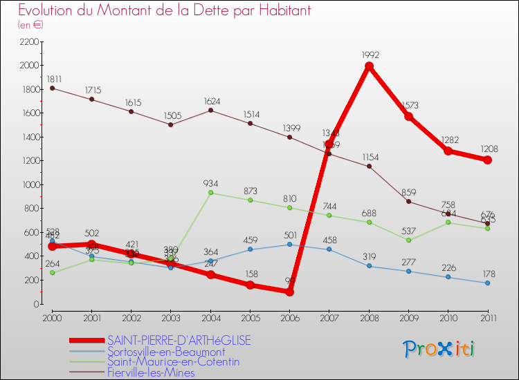 Evolution de la dette par habitant pour la commune de SAINT-PIERRE-D'ARTHéGLISE et les communes proches Comparaison de la dette par habitant pour SAINT-PIERRE-D'ARTHéGLISE et les communes voisines