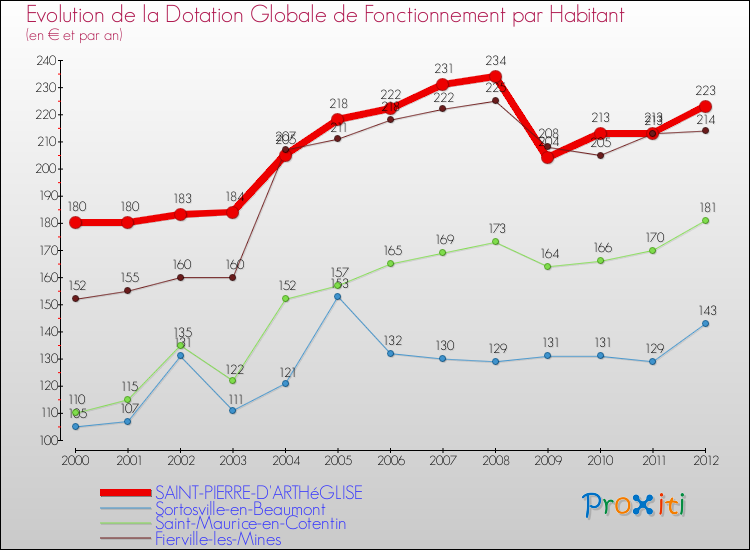 Evolution et montant de la dotation globale de fonctionnement par Habitant pour SAINT-PIERRE-D'ARTHéGLISE et les communes proches Comparaison des dotations globales de fonctionnement par habitant pour SAINT-PIERRE-D'ARTHéGLISE et les communes voisines