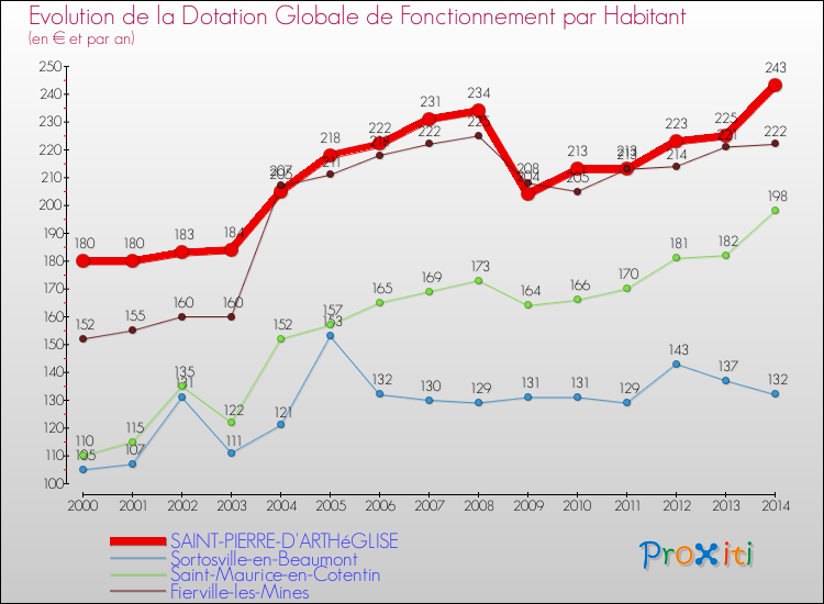 Evolution et montant de la dotation globale de fonctionnement par Habitant pour SAINT-PIERRE-D'ARTHéGLISE et les communes proches de 2000 à 2014. Comparaison des dotations globales de fonctionnement par habitant pour SAINT-PIERRE-D'ARTHéGLISE et les communes voisines de 2000 à 2014.